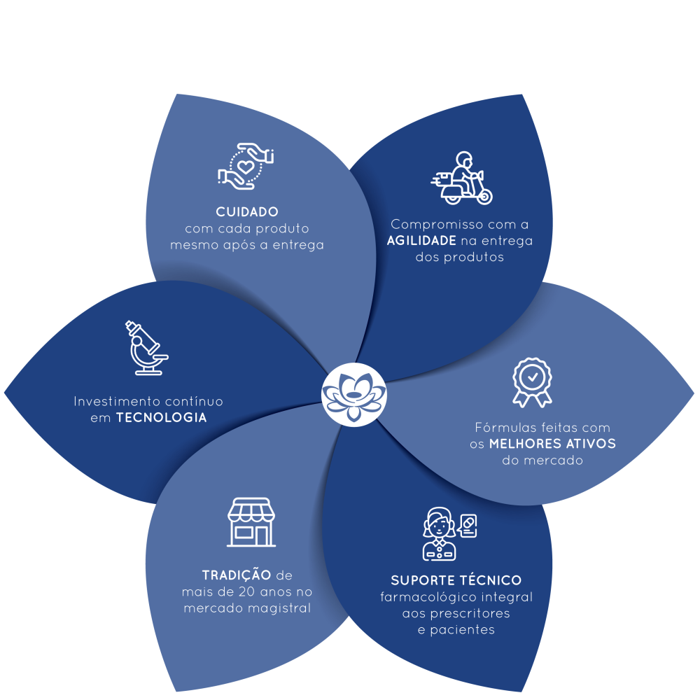 Flor-infografico-vetor---ALQ-FARMA2